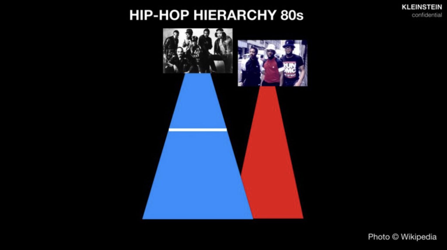 KLEINSTEIN confidential slide titled Hip-Hop Hierarchy 80s with hierarchy diagrams and hip-hop images.