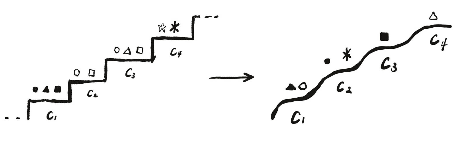 A staircase of social classes changing into a smooth slope as elements become mobile.