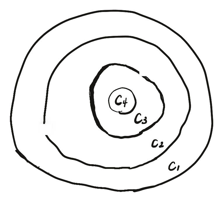 Concentric community boundaries showing classes C1 through C4 and gaps at their edges.
