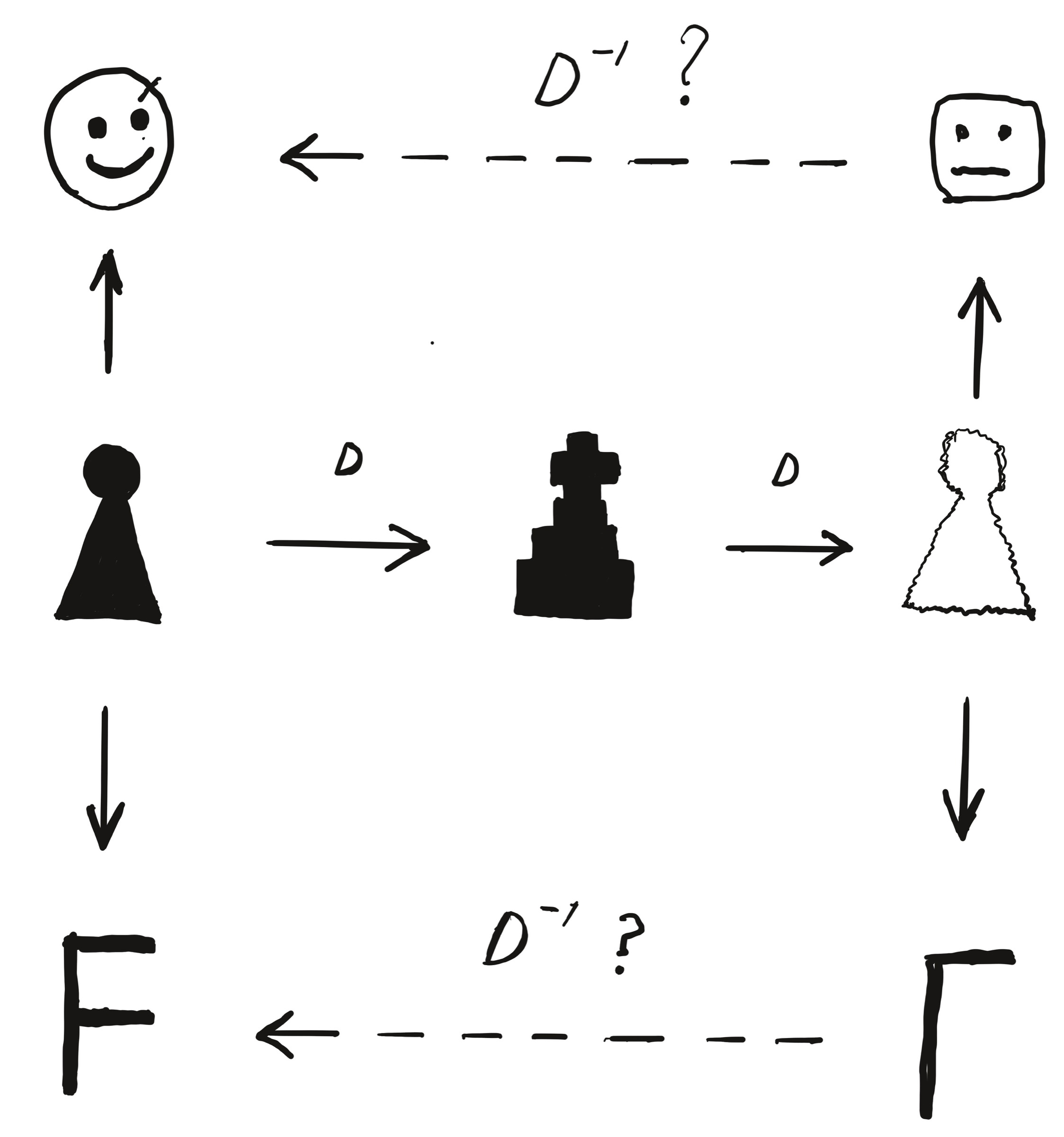 Digital representations of a person and fashion linked by uncertain inverse operations.