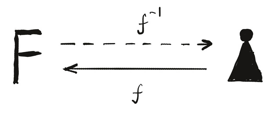 An image F mapped back toward a person through the functions f and inverse f.