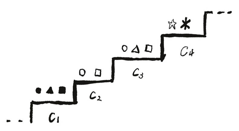 A stair-like model of social classes and their identifying elements.
