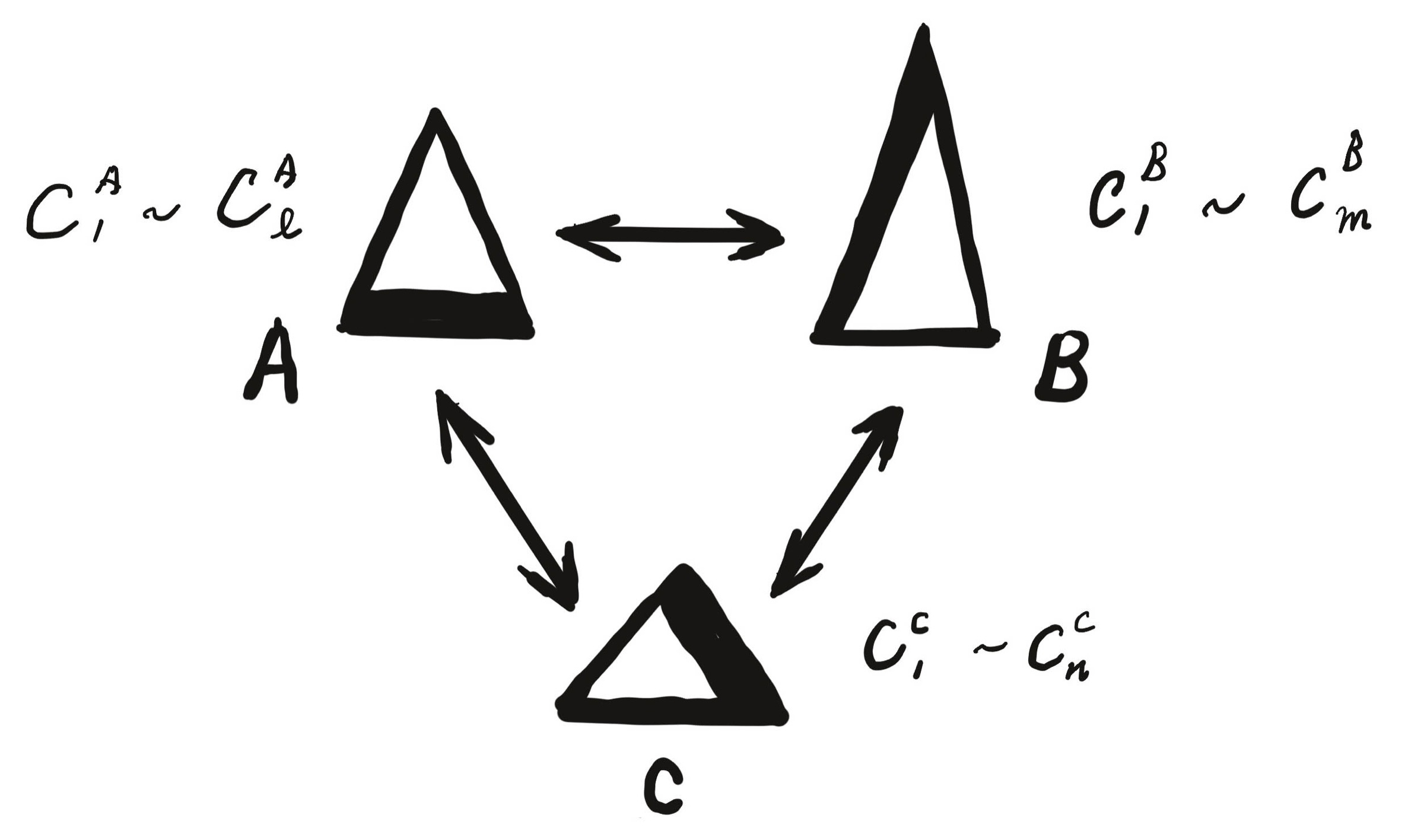 Three communities A, B, and C connected through translations between their class codes.